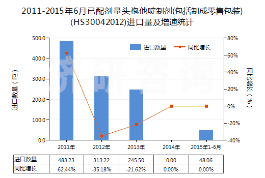 2011-2015年6月已配劑量頭孢他啶制劑(包括制成零售包裝)(HS30042012)進(jìn)口量及增速統(tǒng)計(jì)